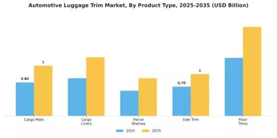 Automotive Luggage Trim Market Segment Image 1