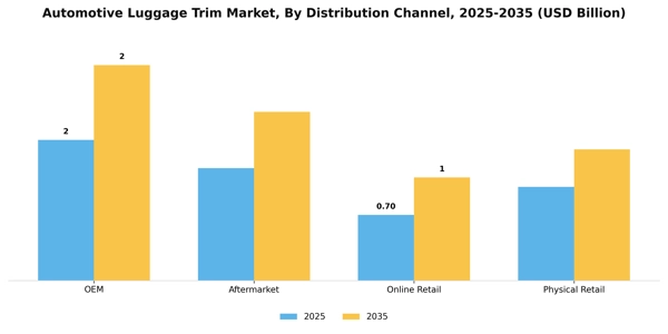 Automotive Luggage Trim Market Segment Image 0