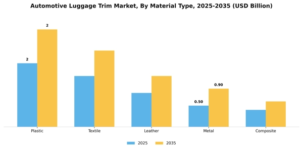 Automotive Luggage Trim Market Segment Image 1