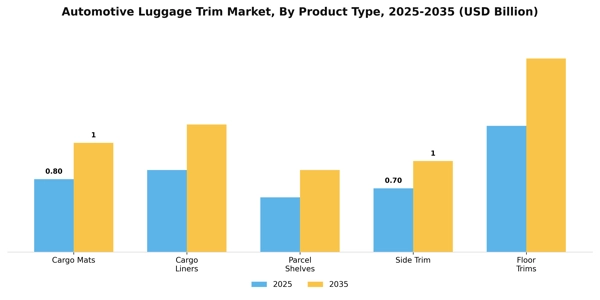 Automotive Luggage Trim Market Segment Image 2
