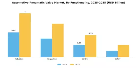 Automotive Pneumatic Valve Market Segment Image 3