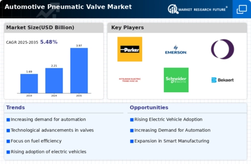 Automotive Pneumatic Valve Market Infographic