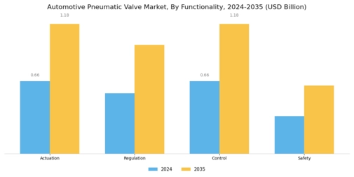 Automotive Pneumatic Valve Market Segment Image 3