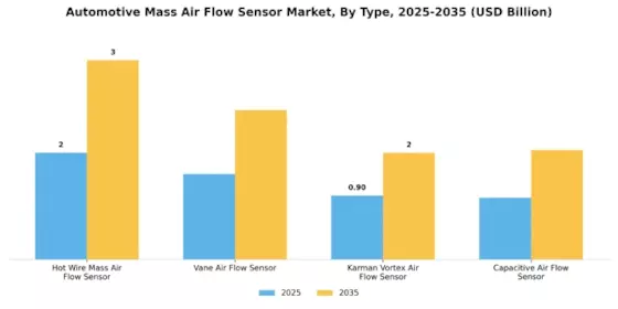 Automotive Mass Air Flow Sensor Market Segment Image 0
