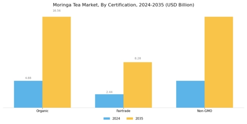 Moringa Tea Market Segment Image 2