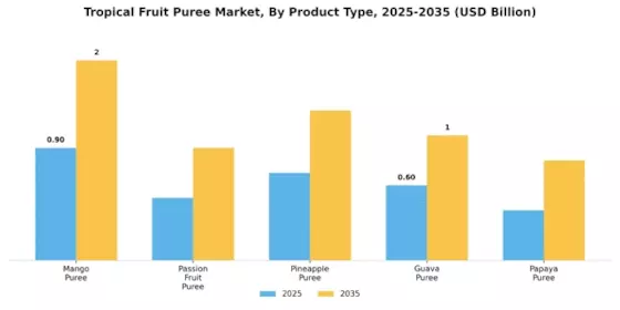 Tropical Fruit Puree Market Segment Image 0