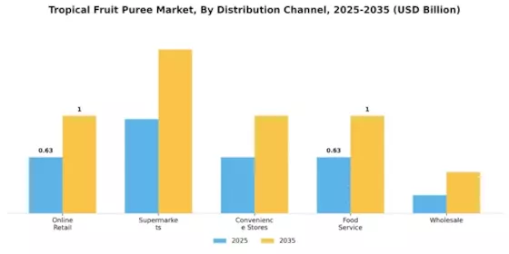 Tropical Fruit Puree Market Segment Image 2