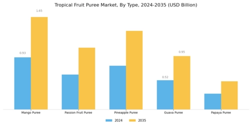 Tropical Fruit Puree Market Segment Image 0