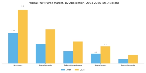 Tropical Fruit Puree Market Segment Image 1