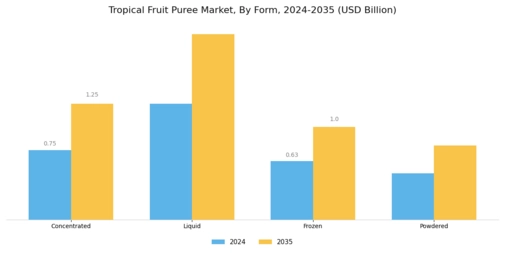 Tropical Fruit Puree Market Segment Image 3