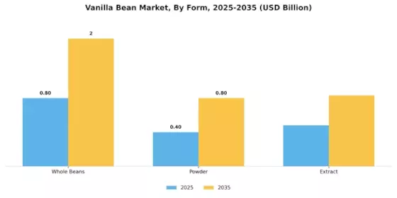 Vanilla Bean Market Segment Image 2