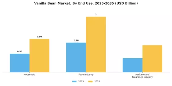Vanilla Bean Market Segment Image 3