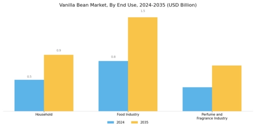 Vanilla Bean Market Segment Image 3