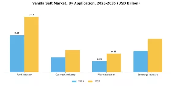 Vanilla Salt Market Segment Image 0
