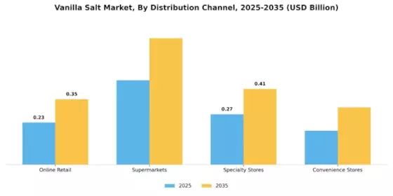 Vanilla Salt Market Segment Image 2