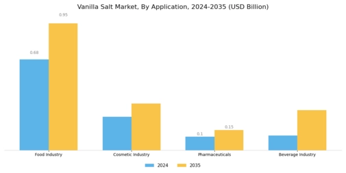 Vanilla Salt Market Segment Image 0