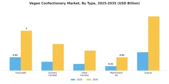 Vegan Confectionery Market Segment Image 0