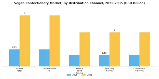 Vegan Confectionery Market Segment Image 1