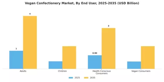 Vegan Confectionery Market Segment Image 2