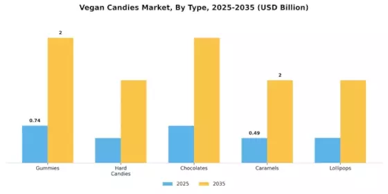 Vegan Candies Market  Segment Image 0