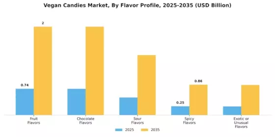 Vegan Candies Market  Segment Image 3
