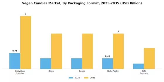 Vegan Candies Market  Segment Image 4