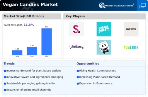 Vegan Candies Market  Infographic