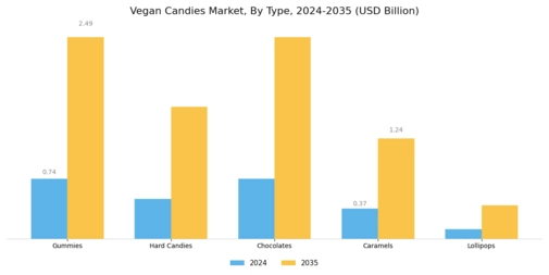 Vegan Candies Market  Segment Image 0