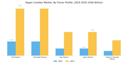 Vegan Candies Market  Segment Image 3