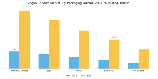 Vegan Candies Market  Segment Image 4