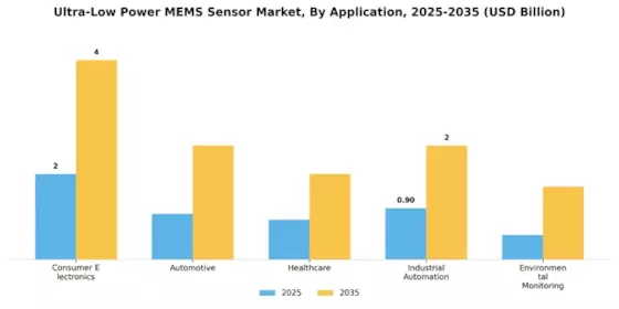Ultra Low Power Mems Sensor Market
 Segment Image 0