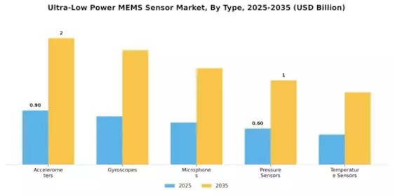 Ultra Low Power Mems Sensor Market
 Segment Image 1