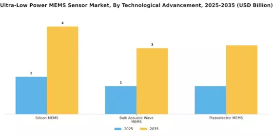 Ultra Low Power Mems Sensor Market
 Segment Image 2