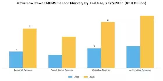 Ultra Low Power Mems Sensor Market
 Segment Image 3