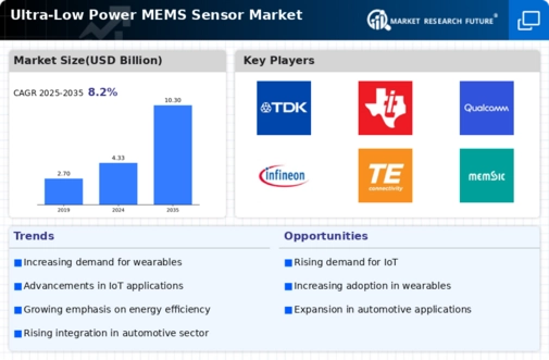 Ultra Low Power Mems Sensor Market
 Infographic
