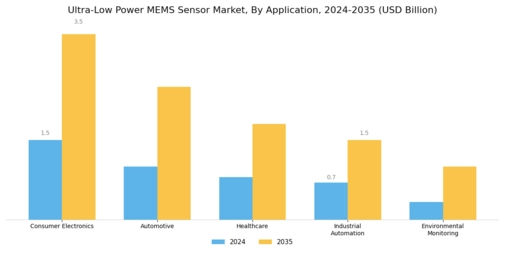 Ultra Low Power Mems Sensor Market
 Segment Image 0