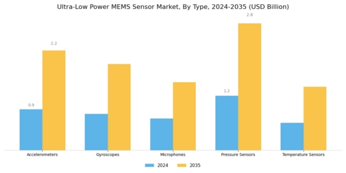 Ultra Low Power Mems Sensor Market
 Segment Image 1