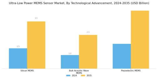 Ultra Low Power Mems Sensor Market
 Segment Image 2