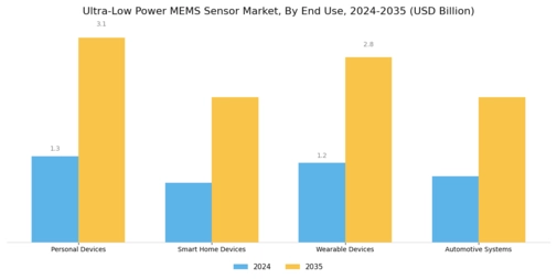 Ultra Low Power Mems Sensor Market
 Segment Image 3