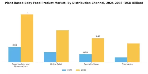 Plant Based Baby Food Product Market Segment Image 3