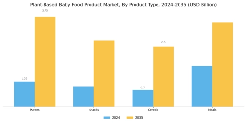 Plant Based Baby Food Product Market Segment Image 0