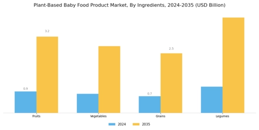 Plant Based Baby Food Product Market Segment Image 1