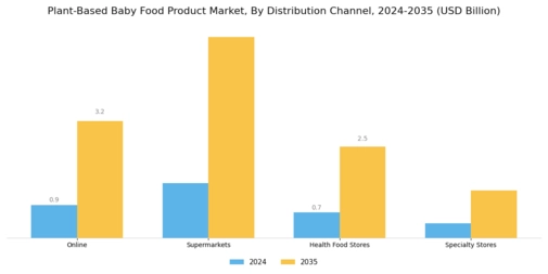 Plant Based Baby Food Product Market Segment Image 2