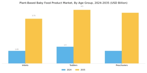 Plant Based Baby Food Product Market Segment Image 3