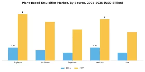 Plant Based Emulsifier Market Segment Image 0
