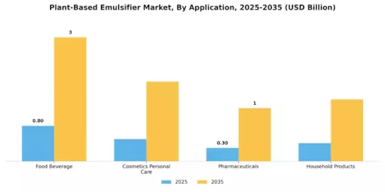 Plant Based Emulsifier Market Segment Image 1