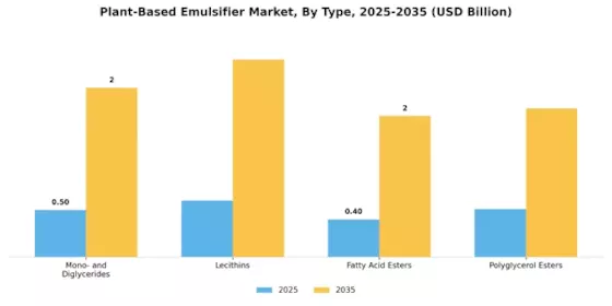 Plant Based Emulsifier Market Segment Image 2