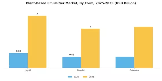 Plant Based Emulsifier Market Segment Image 3