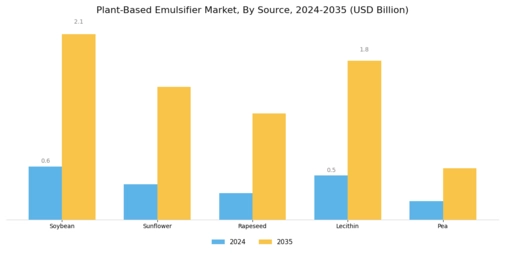 Plant Based Emulsifier Market Segment Image 0