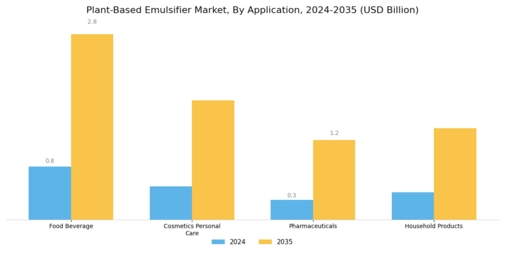 Plant Based Emulsifier Market Segment Image 1